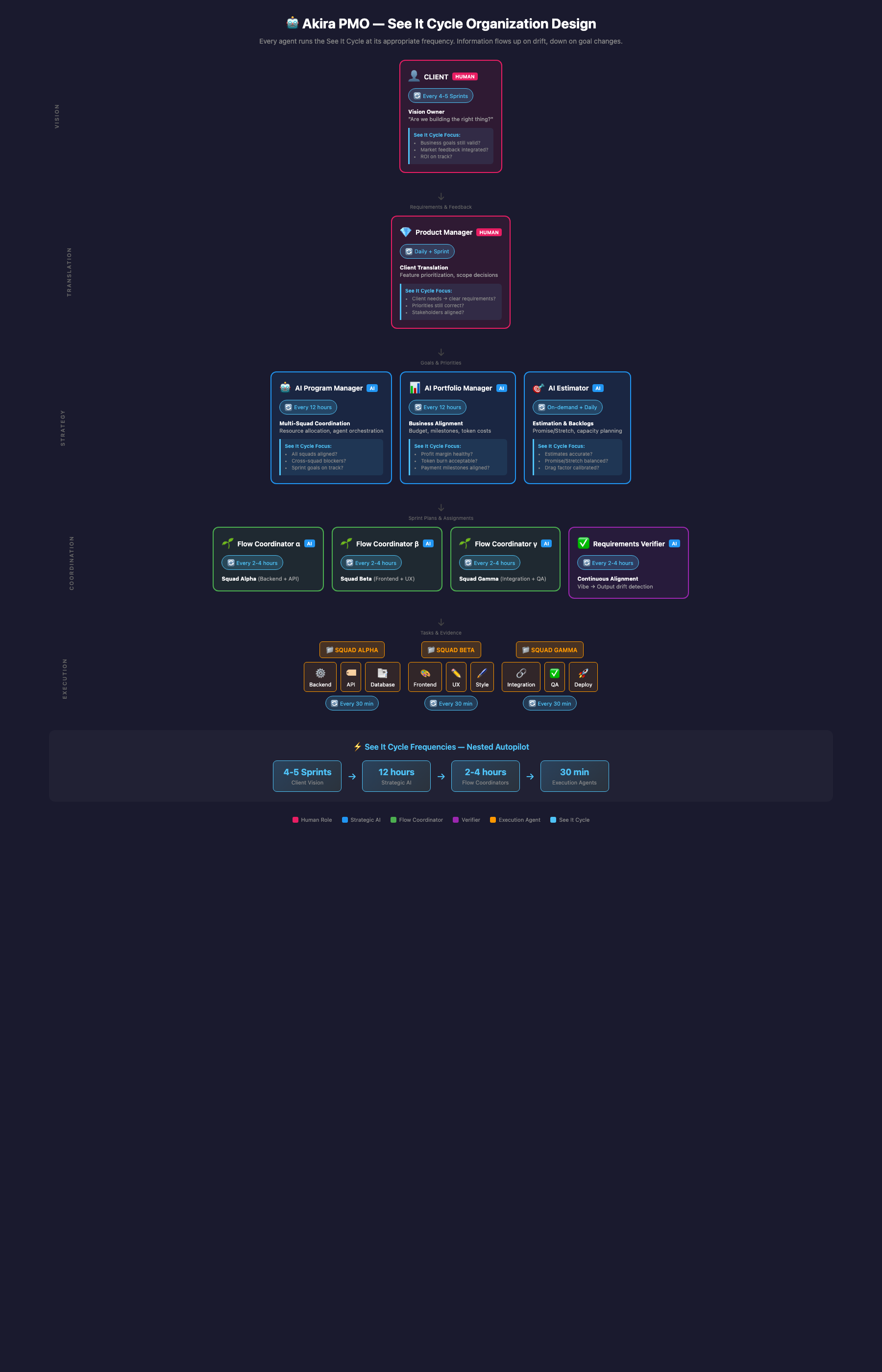 Akira PMO See It Cycle Organization